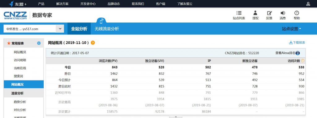 Cnzz：互联网有影响力的流量统计网站